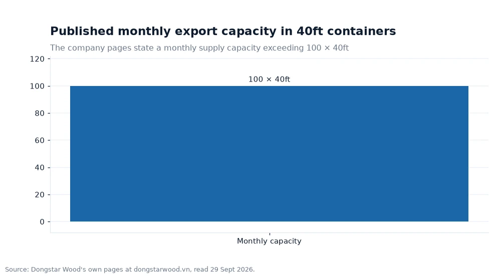 Bar chart: Published monthly export capacity in 40ft containers
